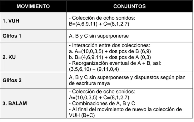 Fig. 13. Síntesis material de alturas del Concierto para piano y banda. 