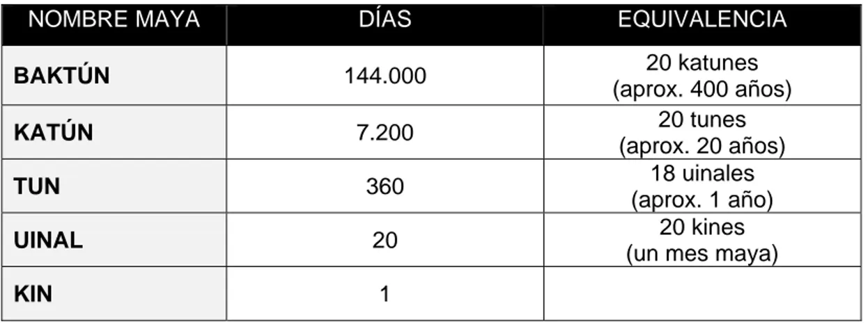 Fig. 25. Ciclos en el calendario de Cuenta Larga y equivalencias. 