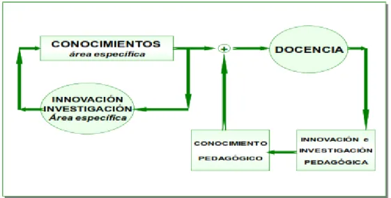 Figura 1. Realimentación del conocimiento  