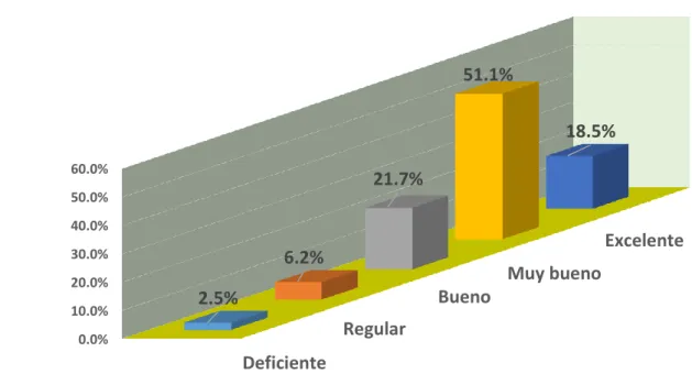 Figura 5. Dimensión: Competencia administrativa y gestión 