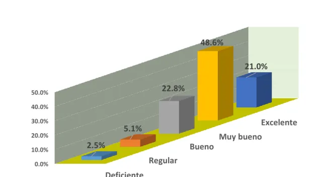 Figura 9. Dimensión: Desempeño profesional 