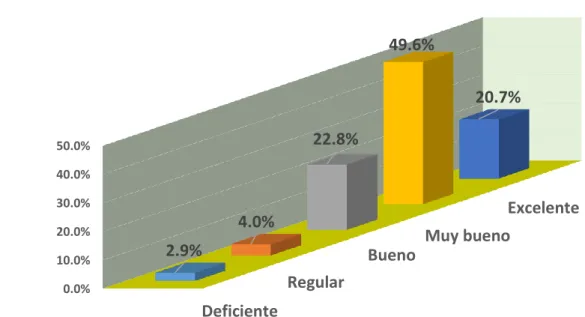 Figura 10. Dimensión: Desempeño personal 