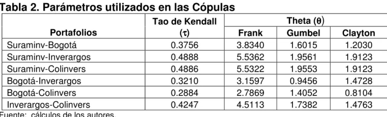 Tabla 2. Parámetros utilizados en las Cópulas 