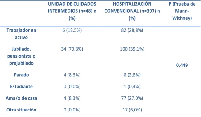 Tabla 49. Estudios del paciente / tipo de hospitalización. 