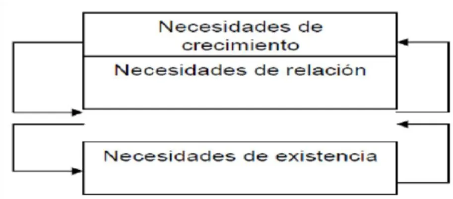 Figura 1.  Modelo ERC DE Alderfer   