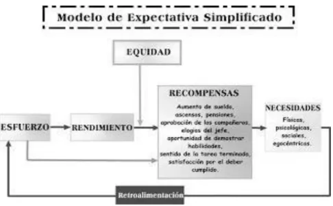 Figura 2. Modelo de las expectativas  