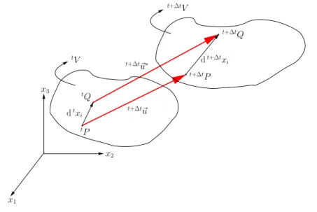 Figure 3.2: Infinitesimal vectors d t x