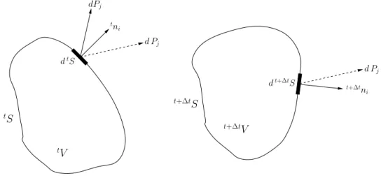 Figure 3.4: Force vectors for Piola-Kirchhoff stress definitions. Figure taken from (Mal69, pag