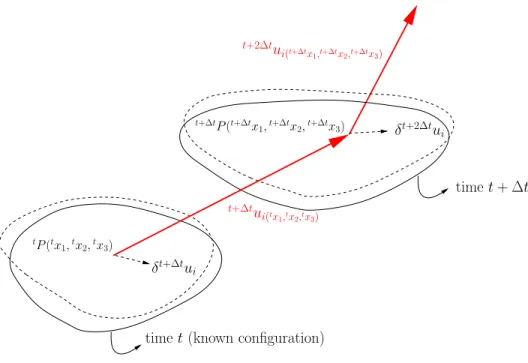 Figure 3.5: Body at time t + ∆t subjected to virtual displacement field given by δ t+∆t u i 