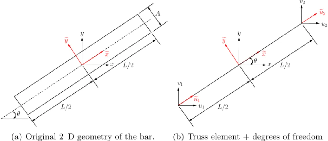 Figure 4.1: Bar or truss element