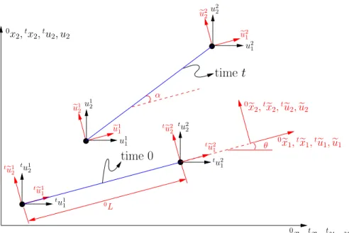 Figure 4.3: Degrees of freedom in the global Cartesian system 0 x 1 − 0 x 2 , and