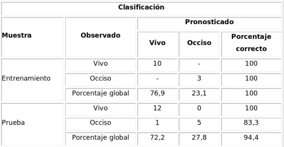 Tabla 2. Clasificación general del modelo 