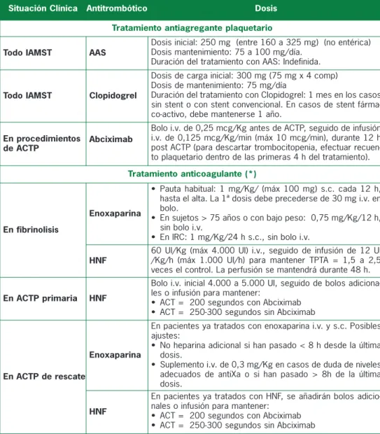 Tabla 4: Tratamiento antitrombótico en el IAMST