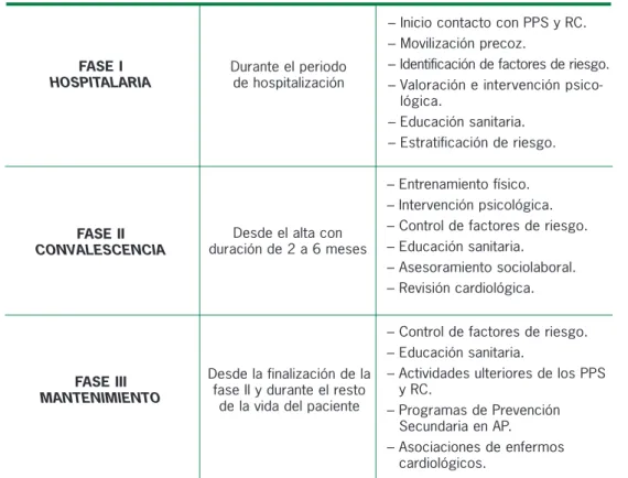 Tabla 7: Fases de los PPS y RC