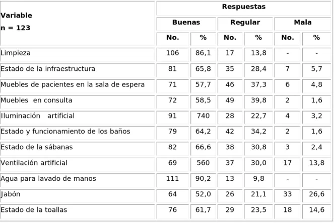 Tabla 1. Prestadores según satisfacción con las condiciones del ambiente de 