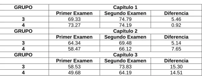 Tabla No. 12 Tabulación Comparativo entre Grupos Experimentales por Capítulo 
