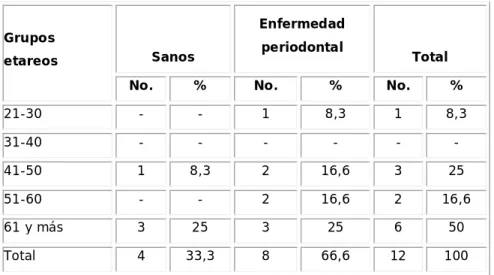 Tabla 3. Gravedad y prevalencia de la gingivitis en pacientes diabéticos 