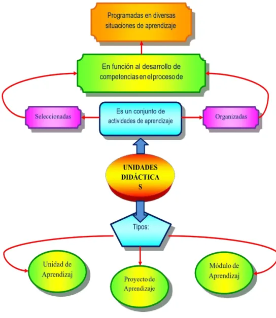 Figura 2 Teoría curricular 