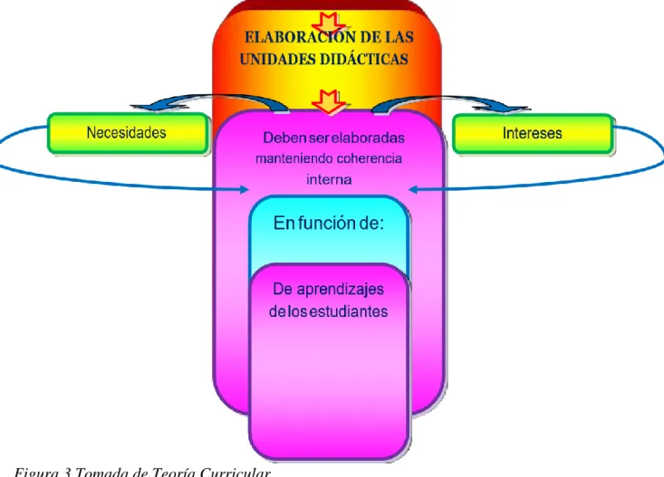 Figura 3 Tomada de Teoría Curricular. 