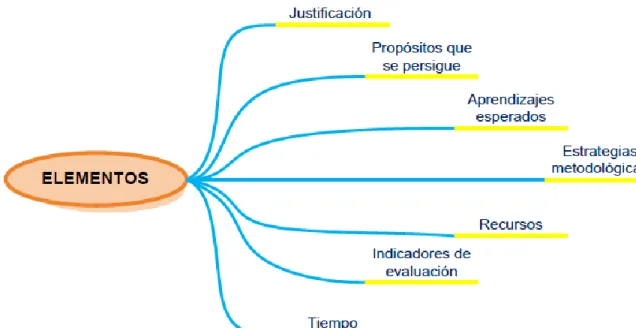 Figura 5 Elementos de la Unidad de Aprendizaje 