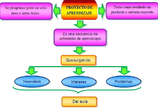 Figura 6 Proyecto de aprendizaje.  Fuente: (Lainas, 1999, p.53) 