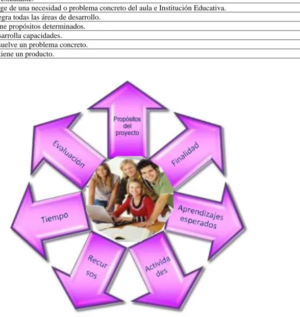Tabla 3 Características del proyecto de aprendizaje 
