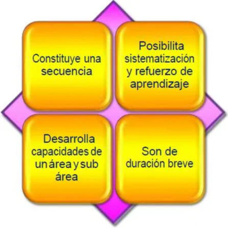 Tabla 4 Módulo de aprendizaje 