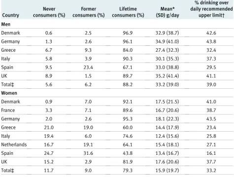Fig 2 | Total and partial alcohol attributable fractions with 95% confidence intervals and corresponding number of cases of cancer with 95% confidence intervals in men in selected EPIC countries (Italy, Spain, UK, Greece, Germany, Denmark) in 2008