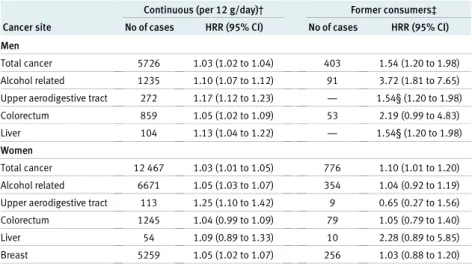 Fig 3 | Total and partial alcohol attributable fractions with 95% confidence intervals and corresponding number of cases of cancer with 95% confidence intervals in women in selected EPIC countries (France, Italy, Spain, UK, Netherlands, Greece, Germany, De