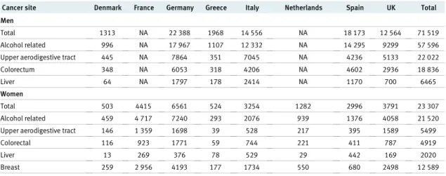 Table 5 | Total number* of alcohol attributable cancer cases for general population in 2008 in selected countries