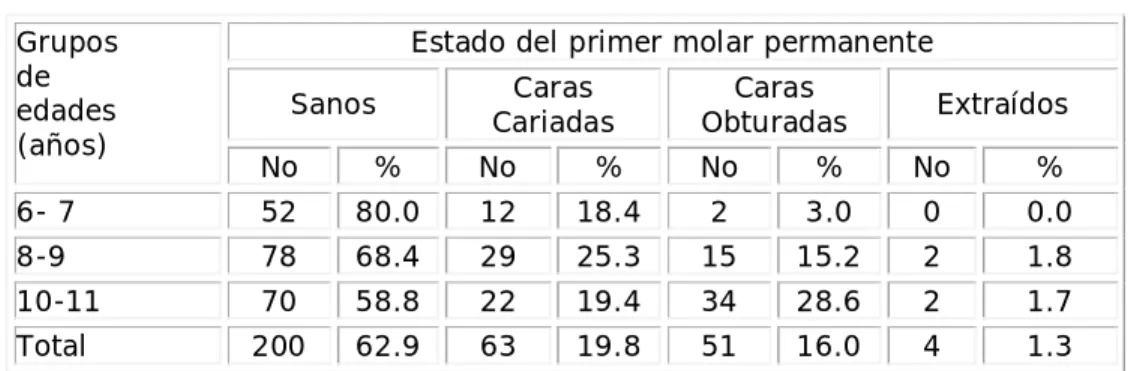 Tabla 4. Estado del primer molar permanente 