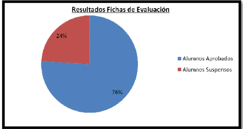 Gráfico 1: Resultados Fichas de Evaluación 