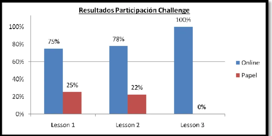 Gráfico 2: Resultados Participación Challenge 