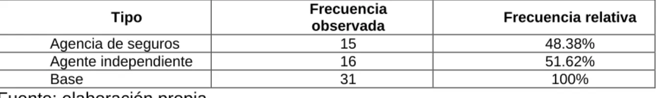 Tabla 1.  ¿Qué tipo de intermediario es en este momento? 