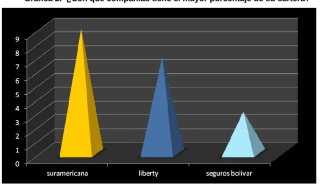 Tabla 4.  ¿Qué compañía considera usted tiene las tarifas más altas en las pólizas? 