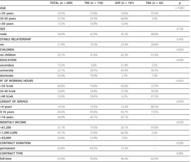 Table 2 shows the descriptive statistics for the BCSQ-36 scales and subscales. The highest scores were found for the “frenetic” subtype (Md = 4.12; SD = 0.80), followed by the “worn-out” subtype (Md = 3.79; SD = 0.90) and finally the “underchallenged” subtype (Md = 3.12;