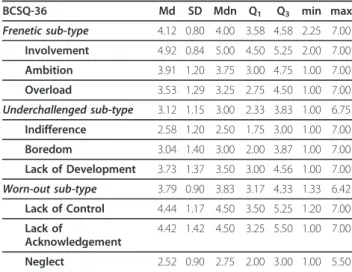 Table 3 shows the raw and adjusted ORs for the “fre- “fre-netic ” burnout type. Only the number of hours worked per week and the type of working hours showed  statisti-cal significance in the multivariate model for this profile