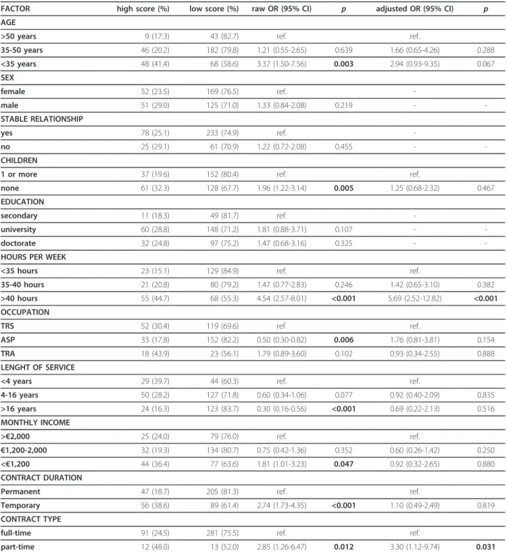 Table 3 Sociodemographic and occupational risk factors for the “frenetic” type