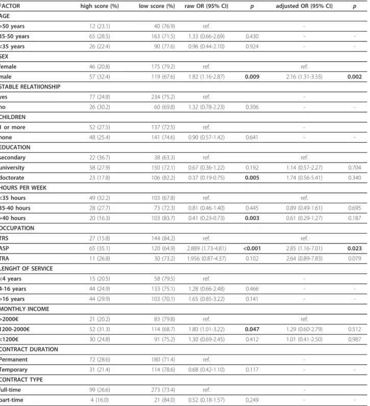 Table 4 Sociodemographic and occupational risk factors for the “underchallenged” type