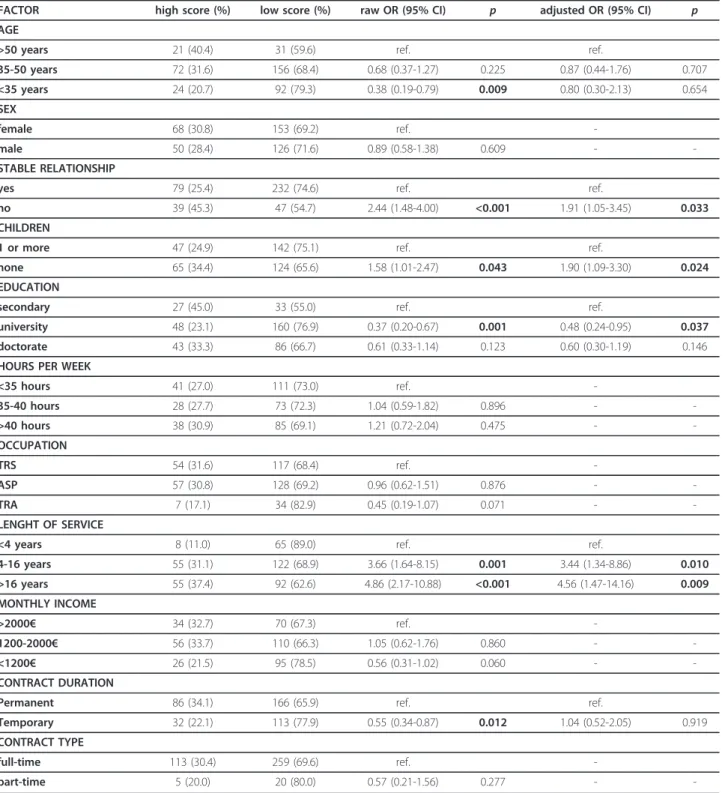 Table 5 Sociodemographic and occupational risk factors for the “worn-out” type