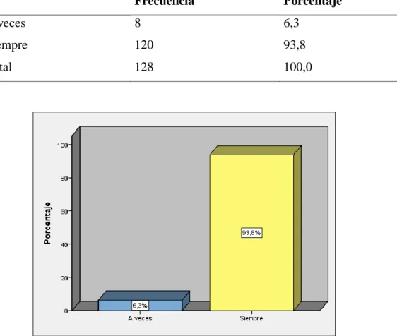 Figura 5. Distribución de porcentajes de la Actividad Tutorial 