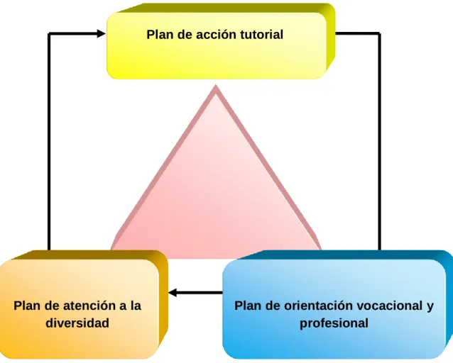 Figura 2. Estructura del Plan de Acción Tutorial y Orientación Educativa 