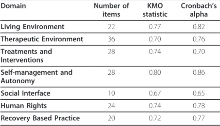 Table 2 Sampling adequacy and internal consistency of domains after 3 rd iteration of exploratory factor analysis
