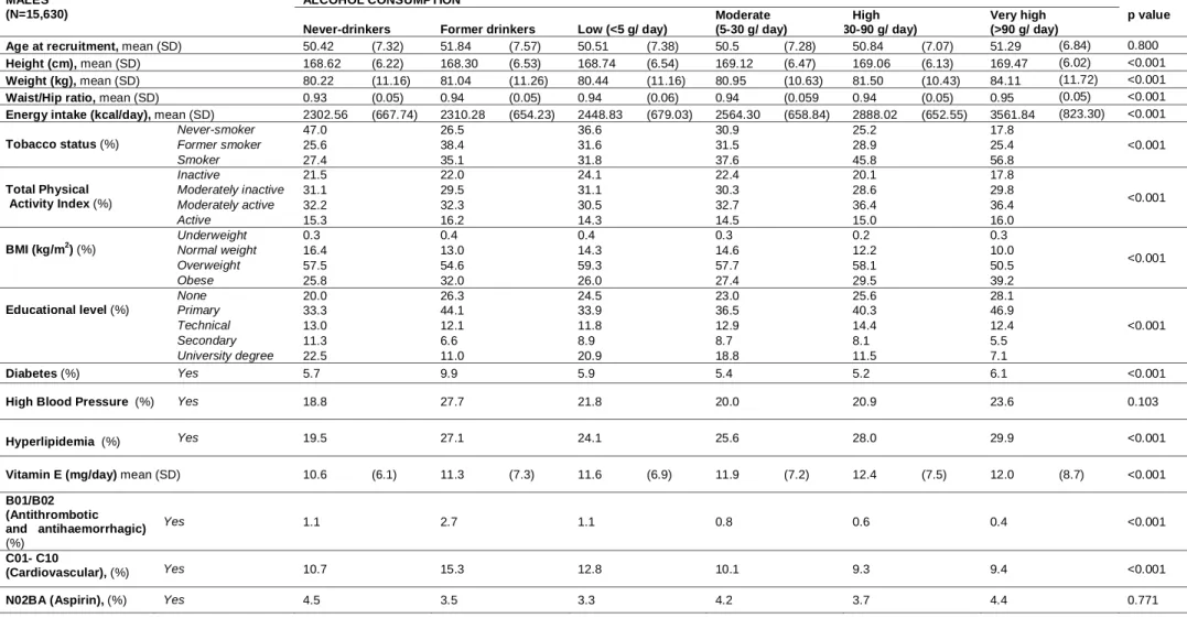 Table 1. Risk  Characteristics at Baseline for men by Alcohol Consumption Category (including prevalent cases) 
