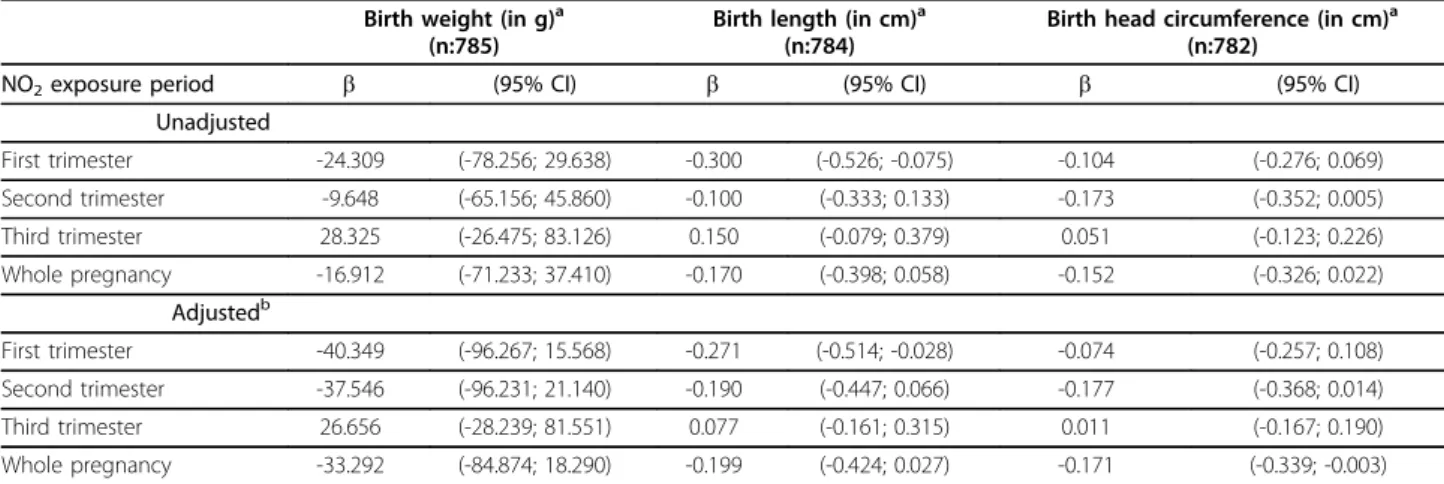 Table 3 Association between individual exposure to ambient NO 2 &gt;40 μg/m 3 in different time periods during