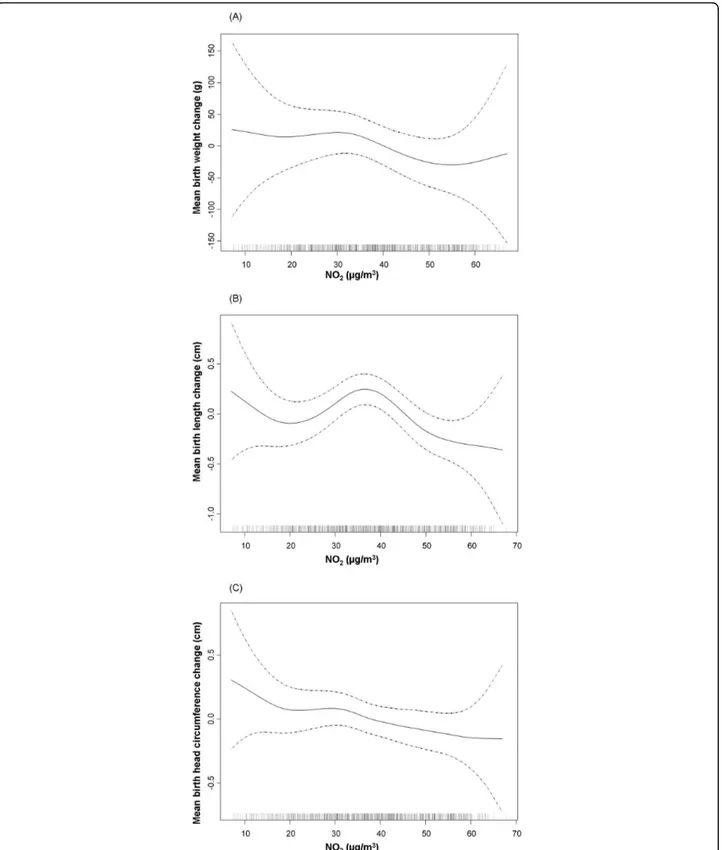 Figure 2 Relationship between individual NO 2 exposure during the first trimester and anthropometric measures at birth