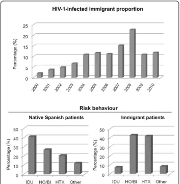 Figure 1 Proportion of HIV-1-infected immigrants from 2000 to 2010 in Southern Spain, and comparison of risk behavior between native Spanish and immigrant patients