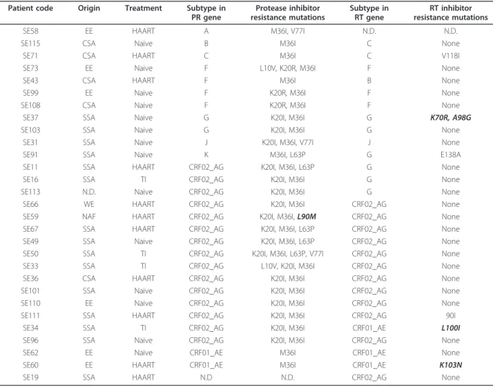 Table 2 Characteristics of the immigrant patients infected with HIV-1 non-B subtypes (N = 29)