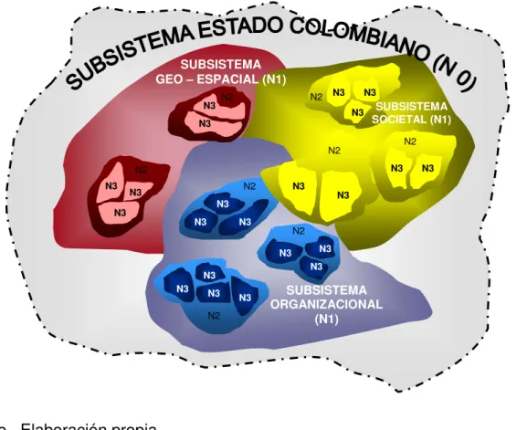 Figura 7.  Subsistemas nivel dos y nivel tres del Estado colombiano 