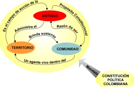 Figura  4.    La  entidad  pública  colombiana  vista  como  unidad  junto  con  la  comunidad y el territorio